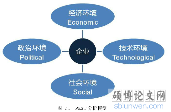 图 2.1 PEST 分析模型