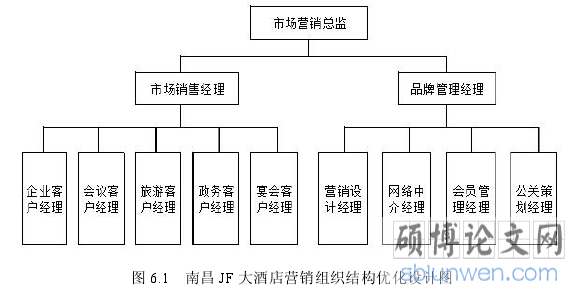 图 6.1 南昌 JF 大酒店营销组织结构优化设计图