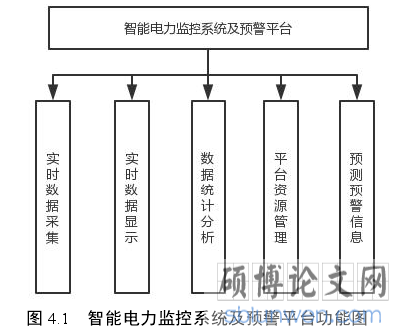 图 4.1 智能电力监控系统及预警平台功能图
