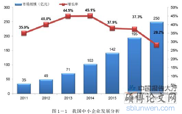 图 1-1 我国中小企业发展分析