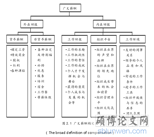 图 2.1 广义薪酬的定义