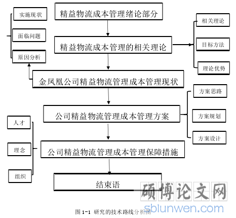 图 1-1 研究的技术路线分析图