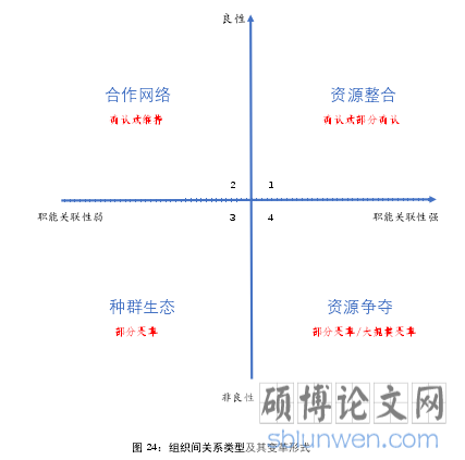 图 24:组织间关系类型及其变革形式
