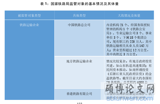 表 5:国家铁路局监管对象的基本情况及其体量