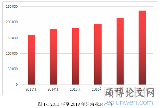 图 1-1 2013 年至 2018 年建筑业总产值