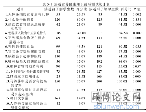 表 5-1 渗透营养健康知识前后测试统计表