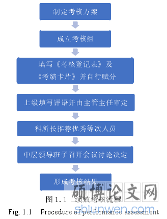 图 1.1 绩效考核流程