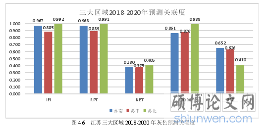 图 4.6 江苏三大区域 2018-2020 年灰色预测关联度