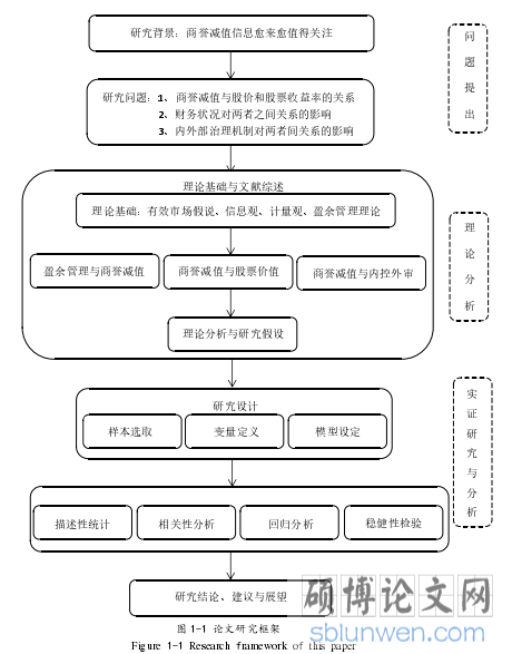 图 1-1 论文研究框架