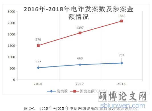 图 2-1 2016 年-2018 年电信网络诈骗发案数及涉案金额情况