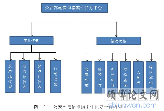 图 2-10 公安部电信诈骗案件侦办平台结构图