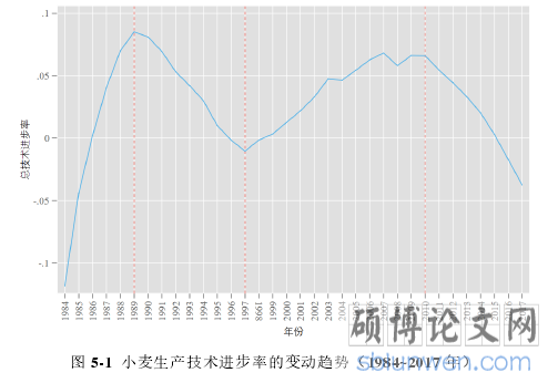 图 5-1 小麦生产技术进步率的变动趋势(1984~2017 年)