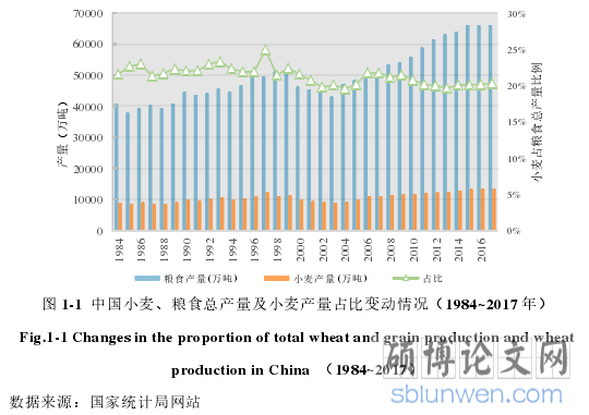 图 1-1 中国小麦、粮食总产量及小麦产量占比变动情况(1984~2017 年)