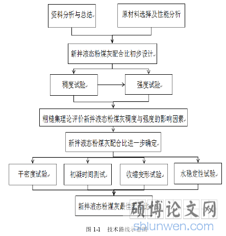 图 1-1   技术路线示意图