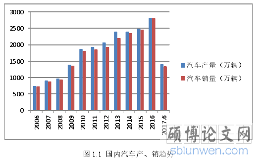 图 1.1 国内汽车产、销趋势