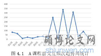 图 4.1 A 课程群交互频次趋势周统计