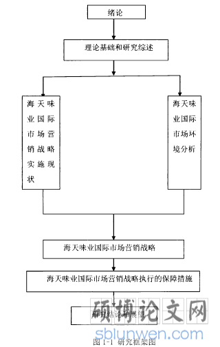 图1-1研究框架图