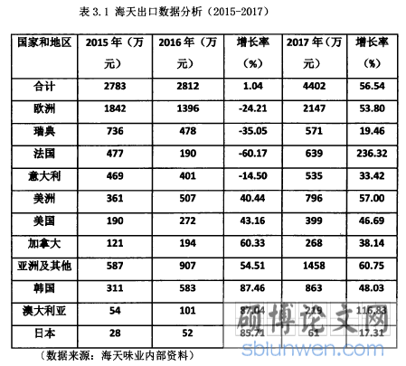 表3.1海天出口数据分析(2015-2017)