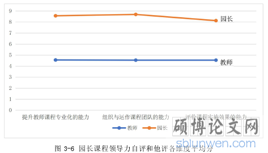 图 3-6 园长课程领导力自评和他评各维度平均分