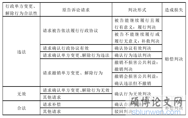 行政协议单方变更、解除权之司法审查管理分析