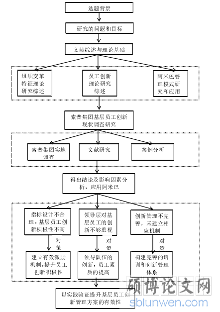 图 1 技术路线图