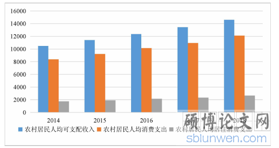 图 1-1 近五年农村居民支配收入与消费支出变化(资料来源:根据国家统计局数据自绘)