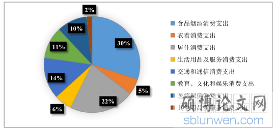 图 1-2 2018 年农村居民人均消费支出(资料来源:根据国家统计局数据自绘)