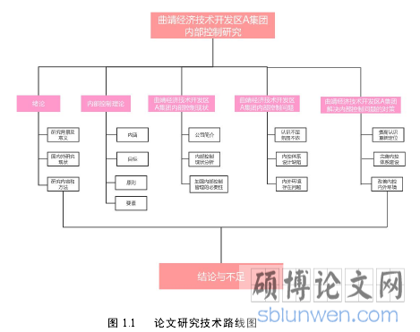 图 1.1 论文研究技术路线图