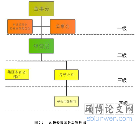 图 5.1 A 投资集团分级管理图