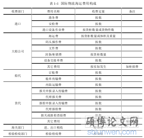 表 1-1  国际物流海运费用构成