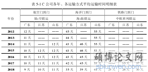 表 5-1 C 公司各年、各运输方式平均运输时间明细表