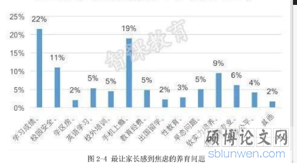 图2-4最让家长感到焦虑的养育间题