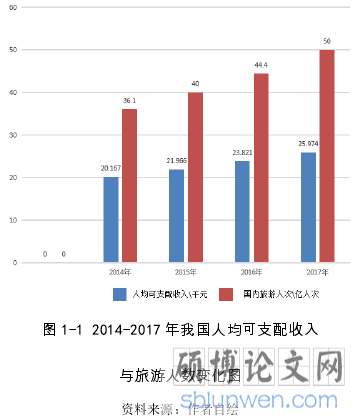 图 1-1 2014-2017 年我国人均可支配收入与旅游人数变化图