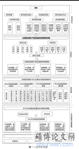 图 1-3 技术框架图