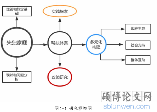 图 1-1 研究框架图