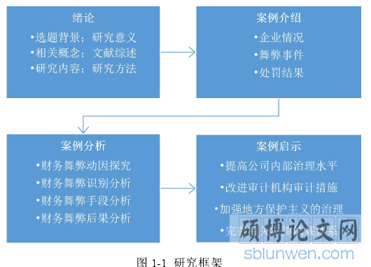 图 1-1 研究框架