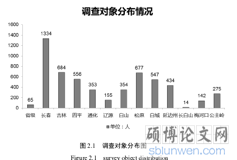 图 2.1 调查对象分布图