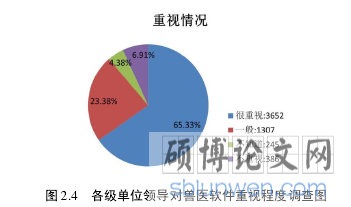 图 2.4 各级单位领导对兽医软件重视程度调查图