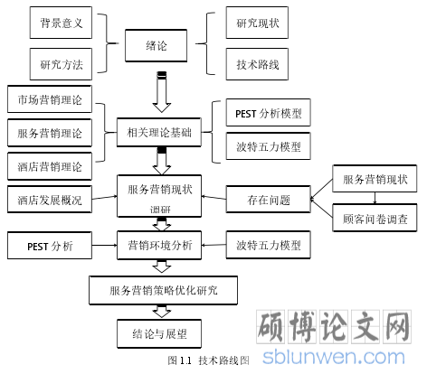 图 1.1 技术路线图