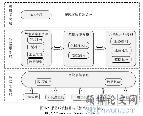 图 2-2 果园环境检测与报警系统总体架构
