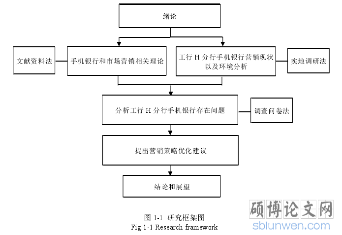图 1-1 研究框架图