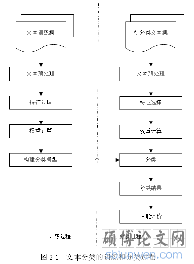 图 2.1 文本分类的训练和分类过程