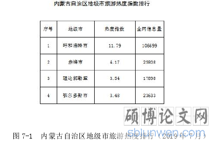 图 7-1 内蒙古自治区地级市旅游热度排行（2019 年 7 月）