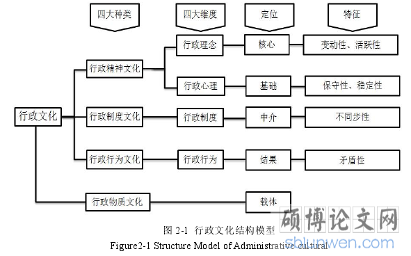 图 2-1 行政文化结构模型