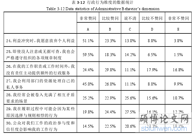 表 3-12 行政行为维度的数据统计