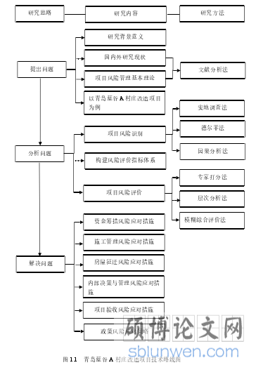 图 1.1 青岛蓝谷 A 村庄改造项目技术路线图