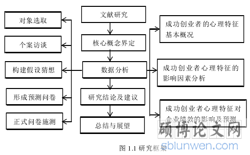 图 1.1 研究框架