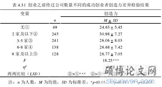 表 4.31  创业之前待过公司数量不同的成功创业者创造力差异检验结果
