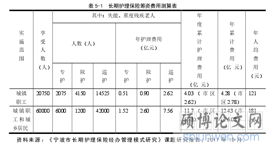表 5-1  长期护理保险筹资费用测算表