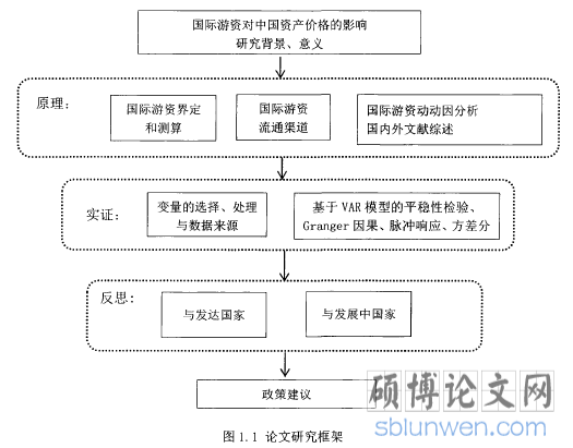 图1.1论文研究框架